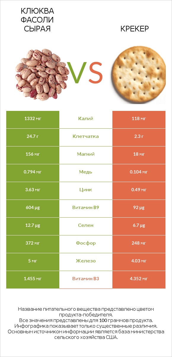 Клюква фасоли сырая vs Крекер infographic