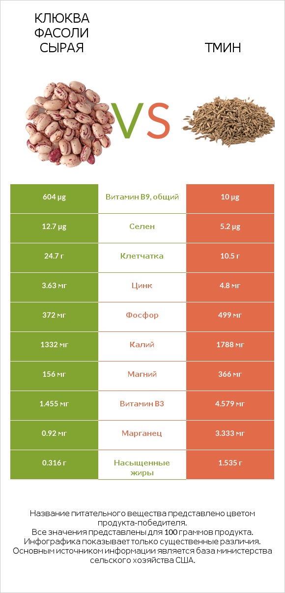 Клюква фасоли сырая vs Тмин infographic