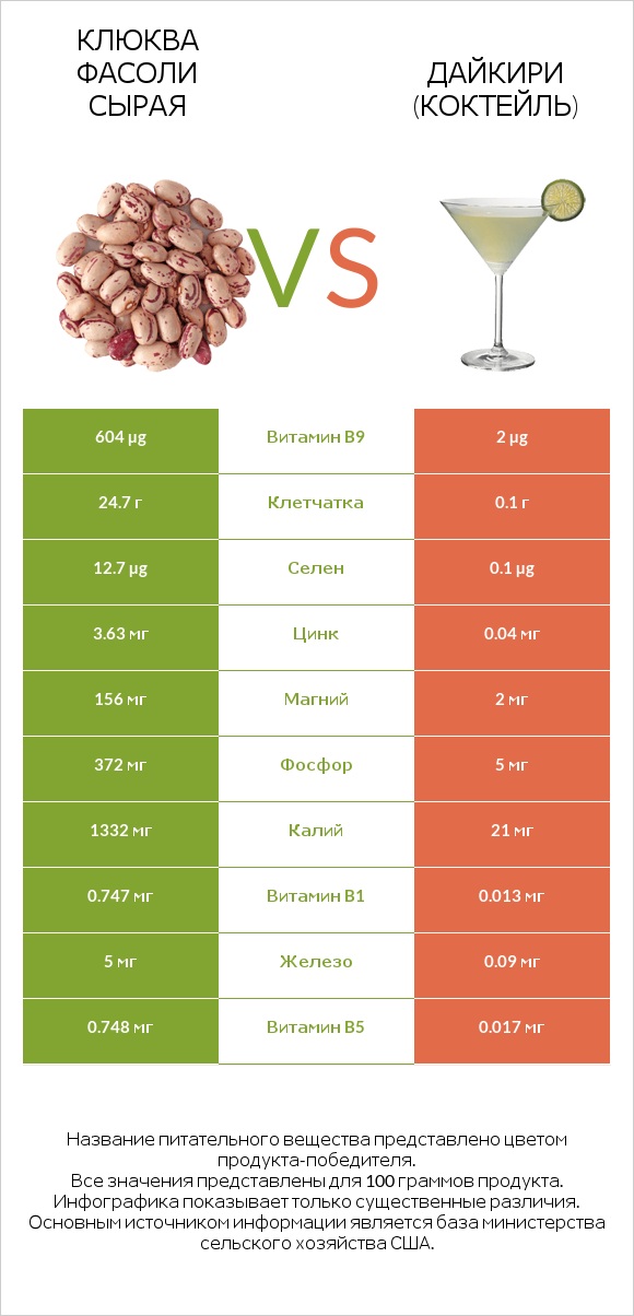 Клюква фасоли сырая vs Дайкири (коктейль) infographic
