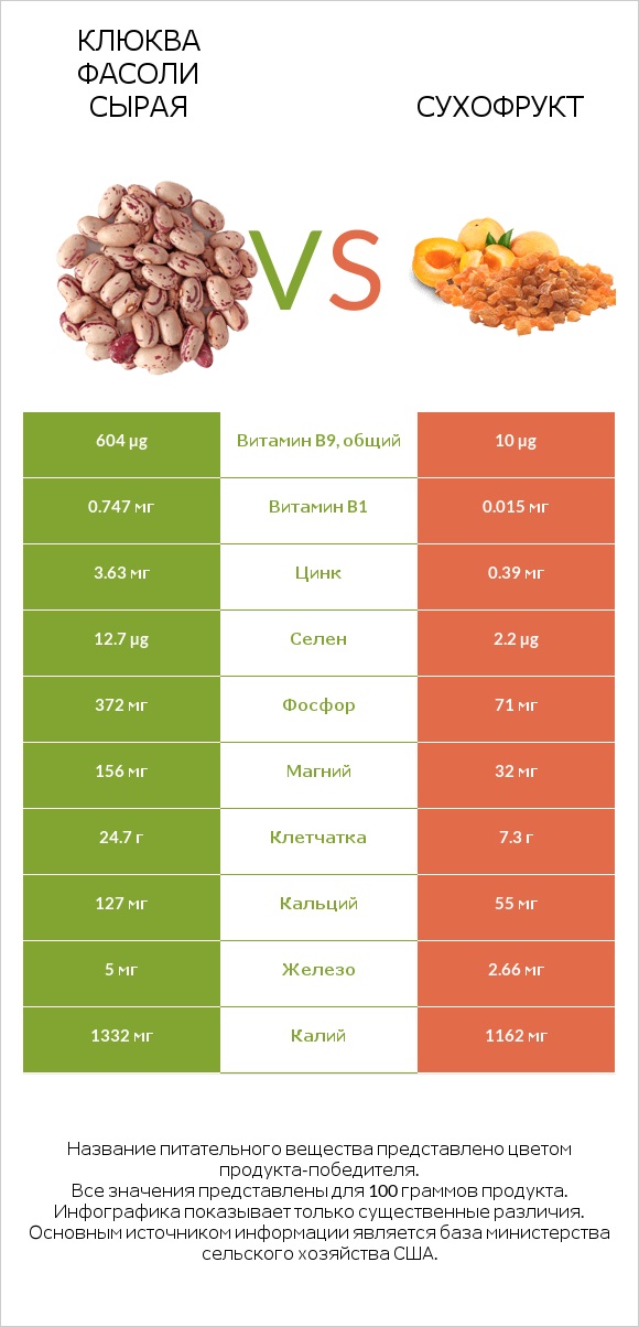 Клюква фасоли сырая vs Курага infographic