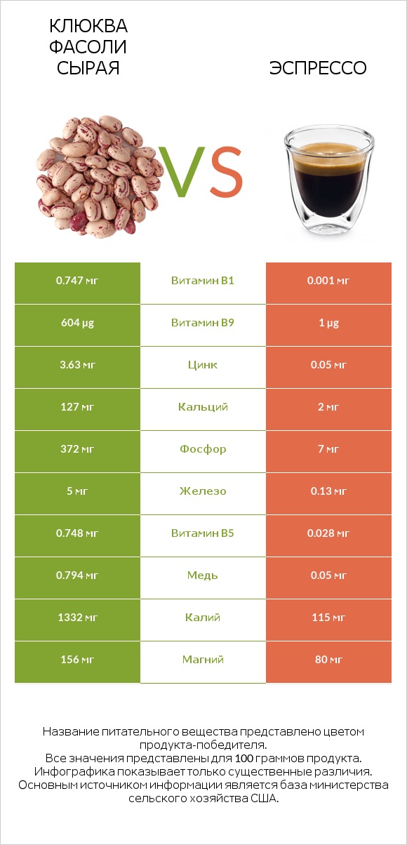 Клюква фасоли сырая vs Эспрессо infographic