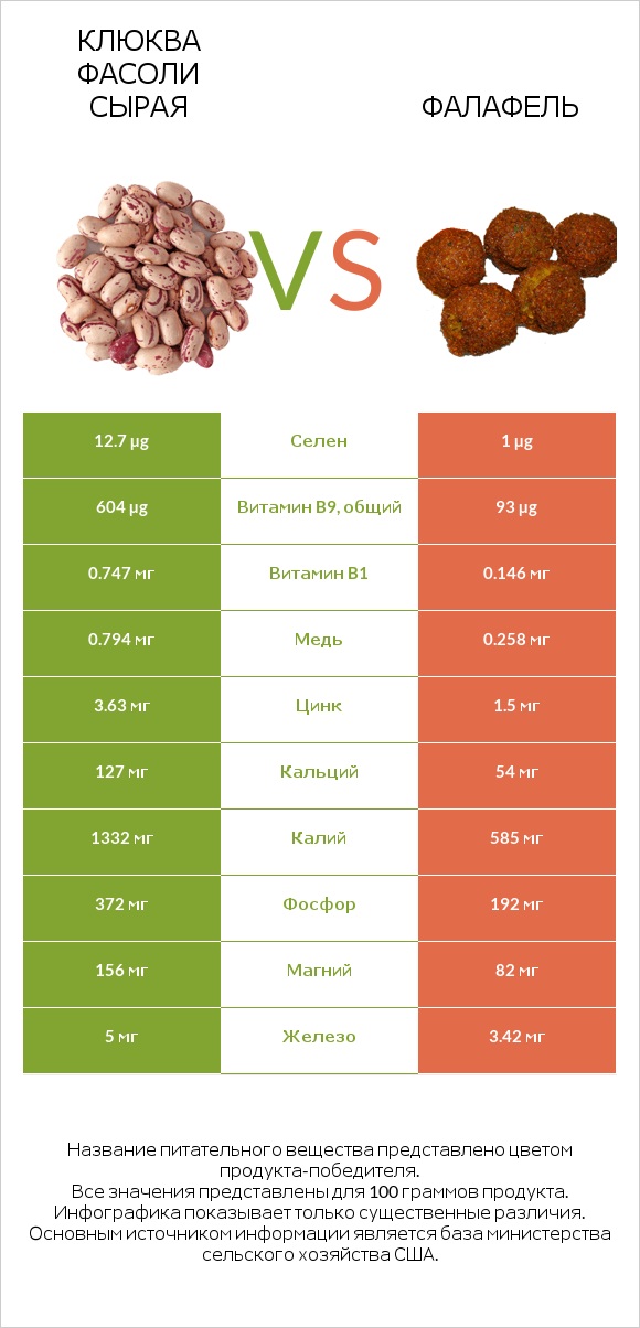 Клюква фасоли сырая vs Фалафель infographic