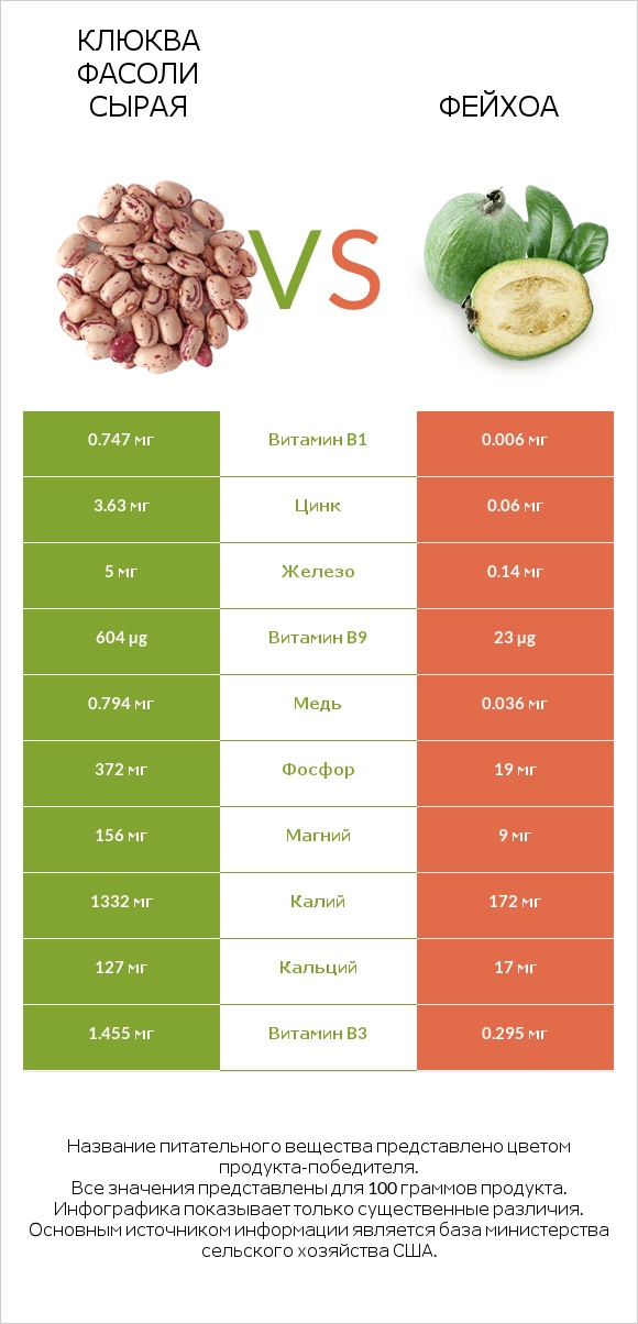 Клюква фасоли сырая vs Фейхоа infographic