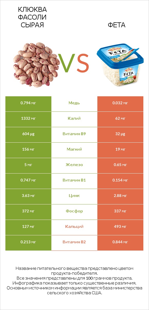 Клюква фасоли сырая vs Фета infographic