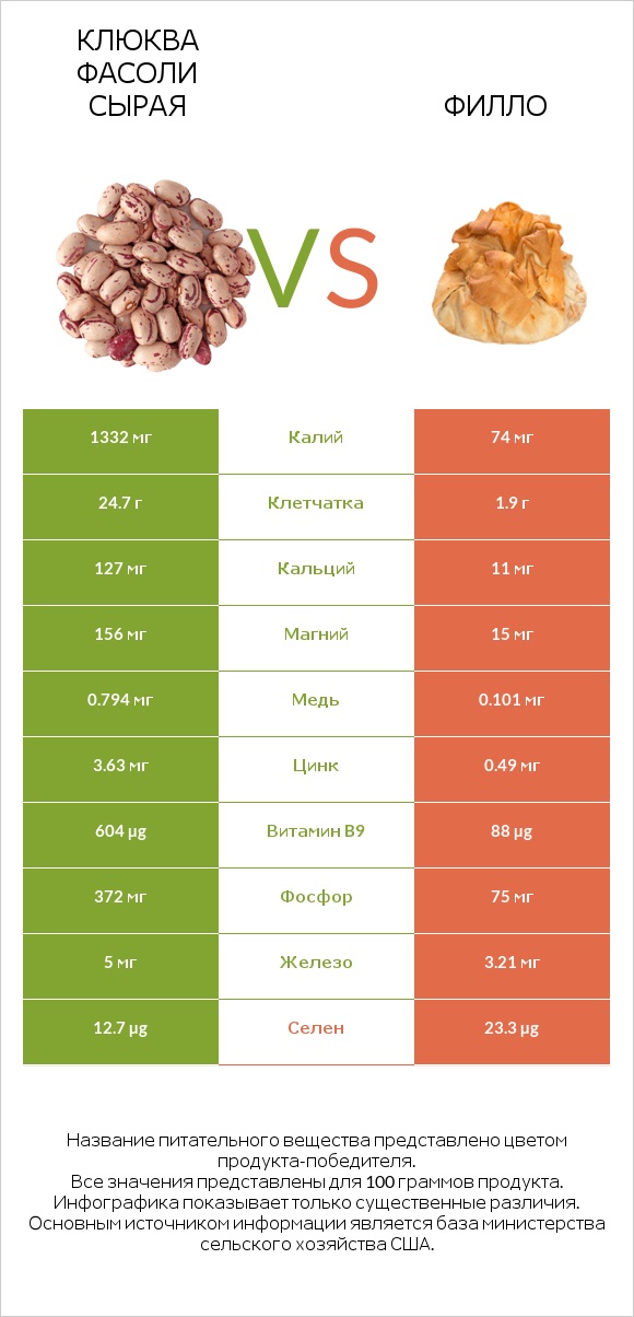 Клюква фасоли сырая vs Филло infographic