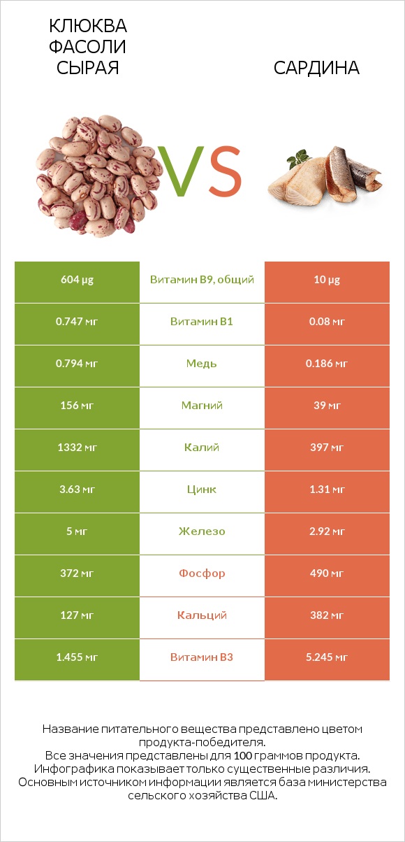 Клюква фасоли сырая vs Сардина infographic