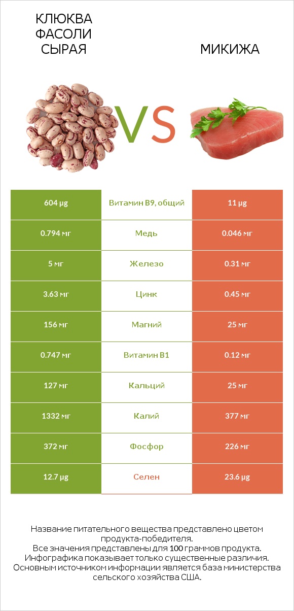 Клюква фасоли сырая vs Микижа infographic
