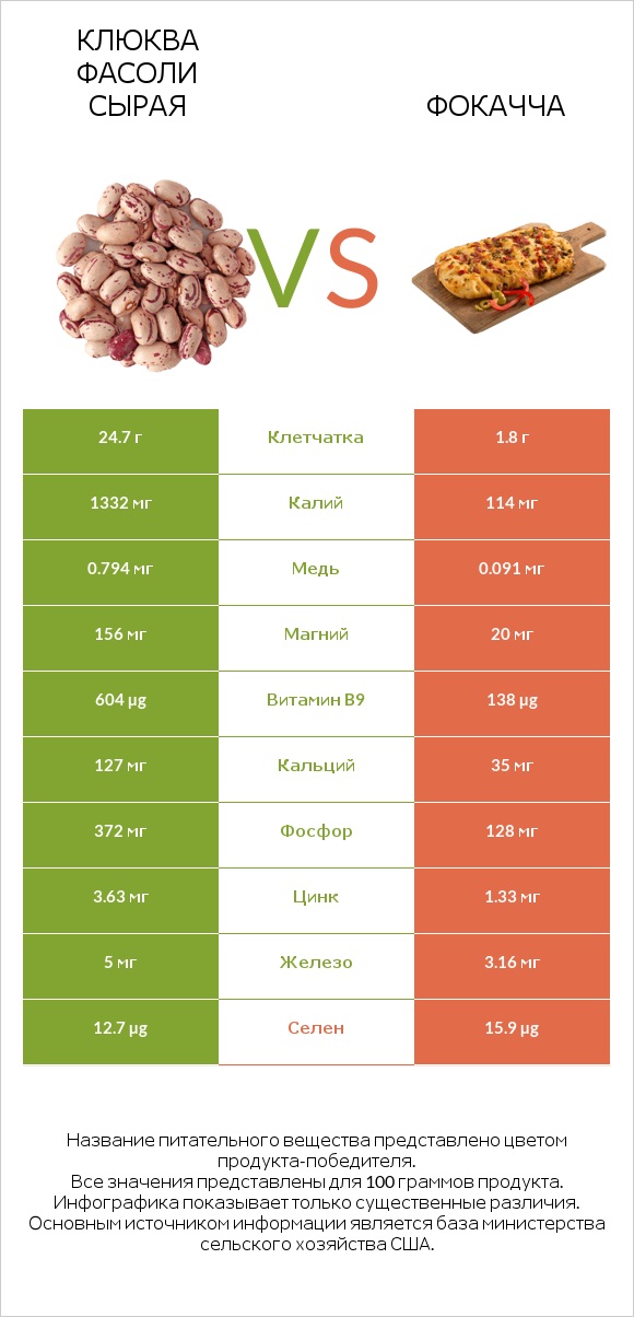 Клюква фасоли сырая vs Фокачча infographic