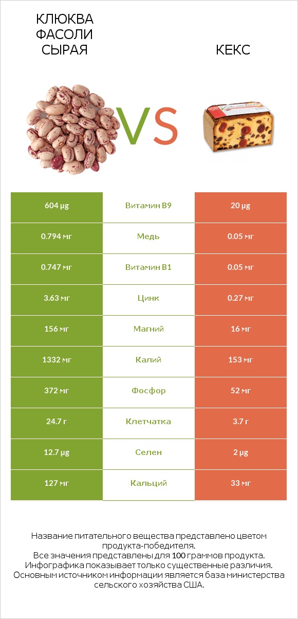 Клюква фасоли сырая vs Кекс infographic