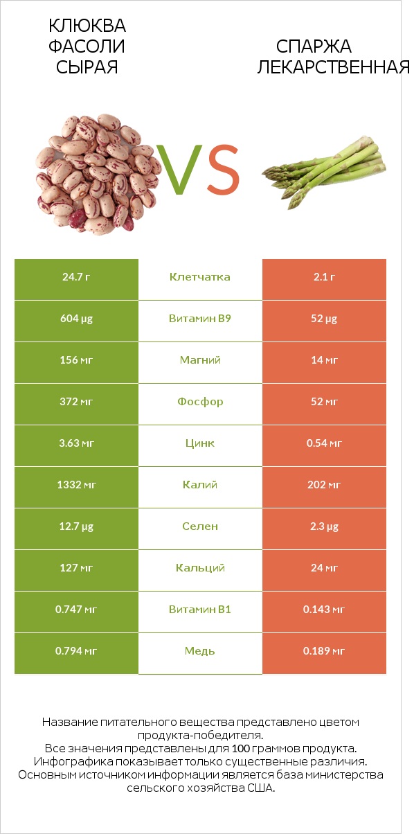 Клюква фасоли сырая vs Спаржа лекарственная infographic