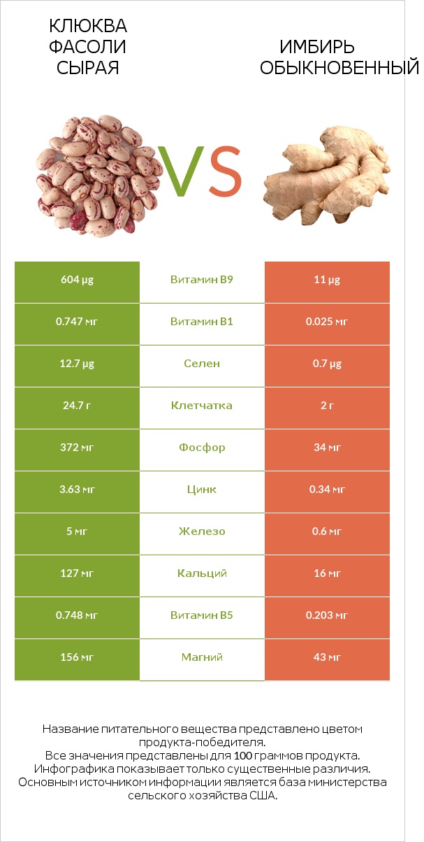 Клюква фасоли сырая vs Имбирь обыкновенный infographic