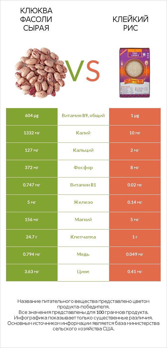 Клюква фасоли сырая vs Клейкий рис infographic