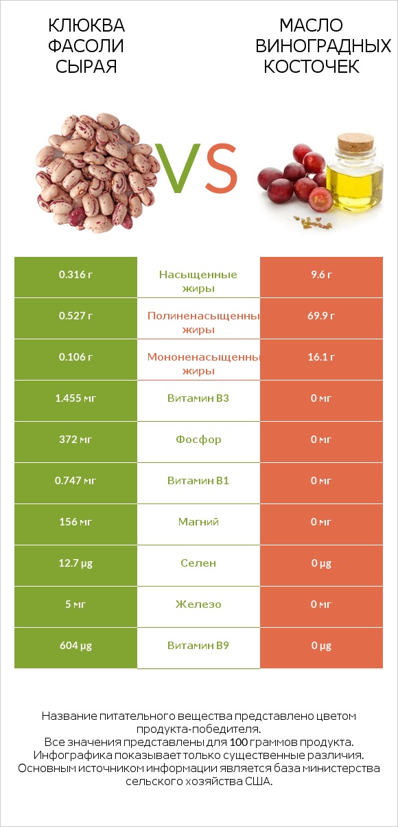 Клюква фасоли сырая vs Масло виноградных косточек infographic