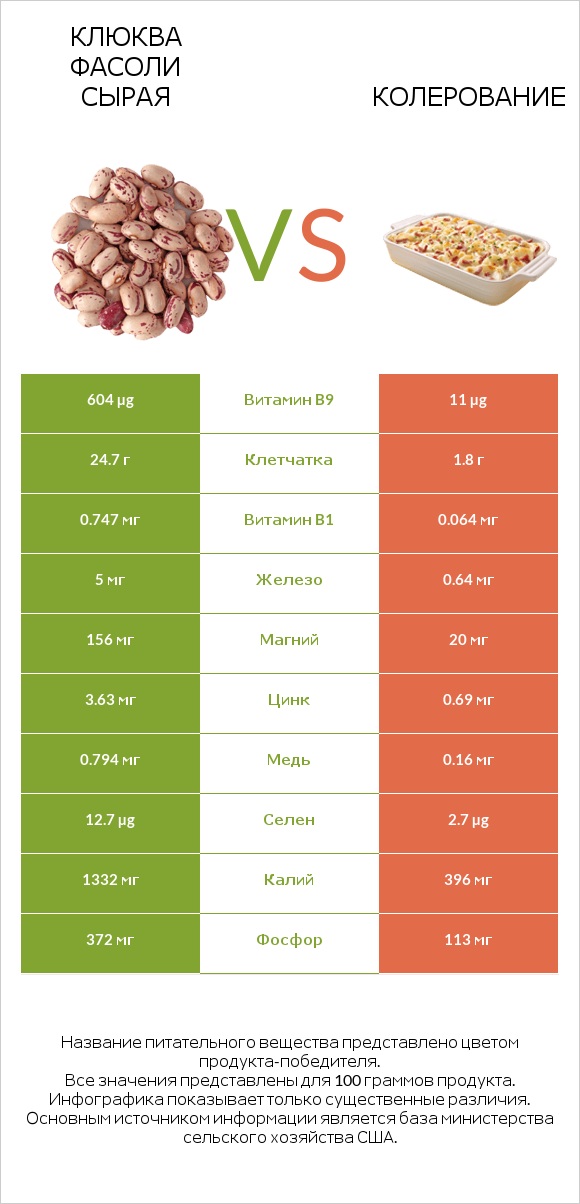 Клюква фасоли сырая vs Колерование infographic