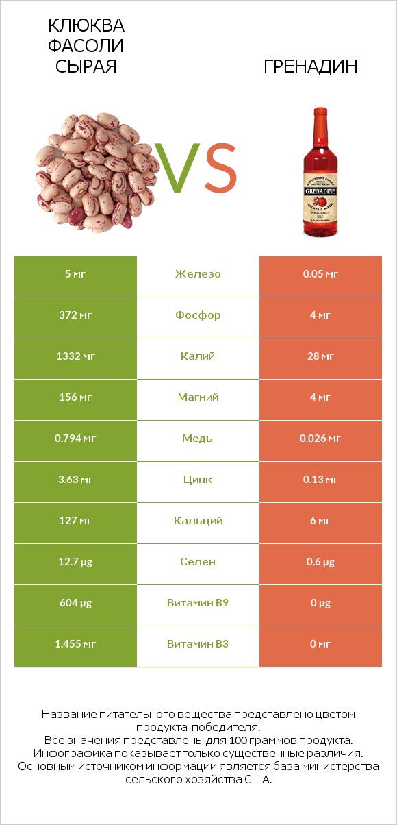 Клюква фасоли сырая vs Гренадин infographic