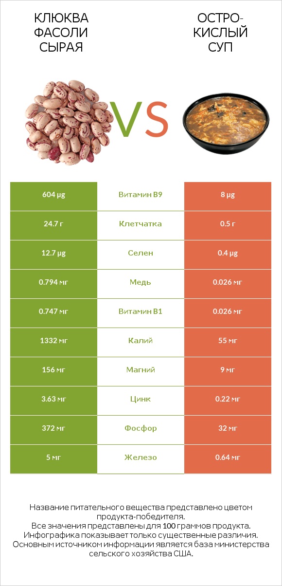 Клюква фасоли сырая vs Остро-кислый суп infographic