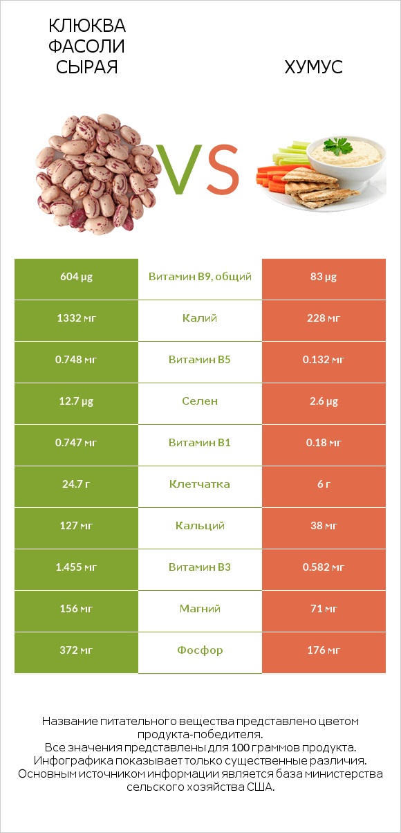 Клюква фасоли сырая vs Хумус infographic