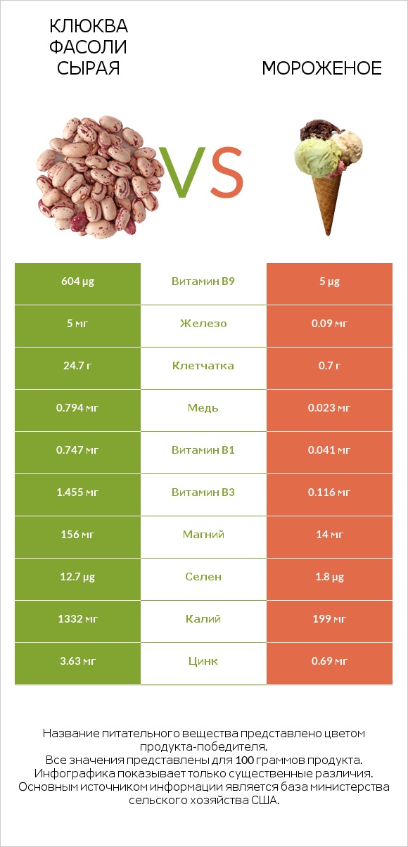 Клюква фасоли сырая vs Мороженое infographic