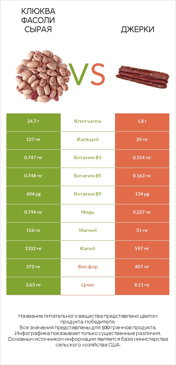 Клюква фасоли сырая vs Джерки infographic