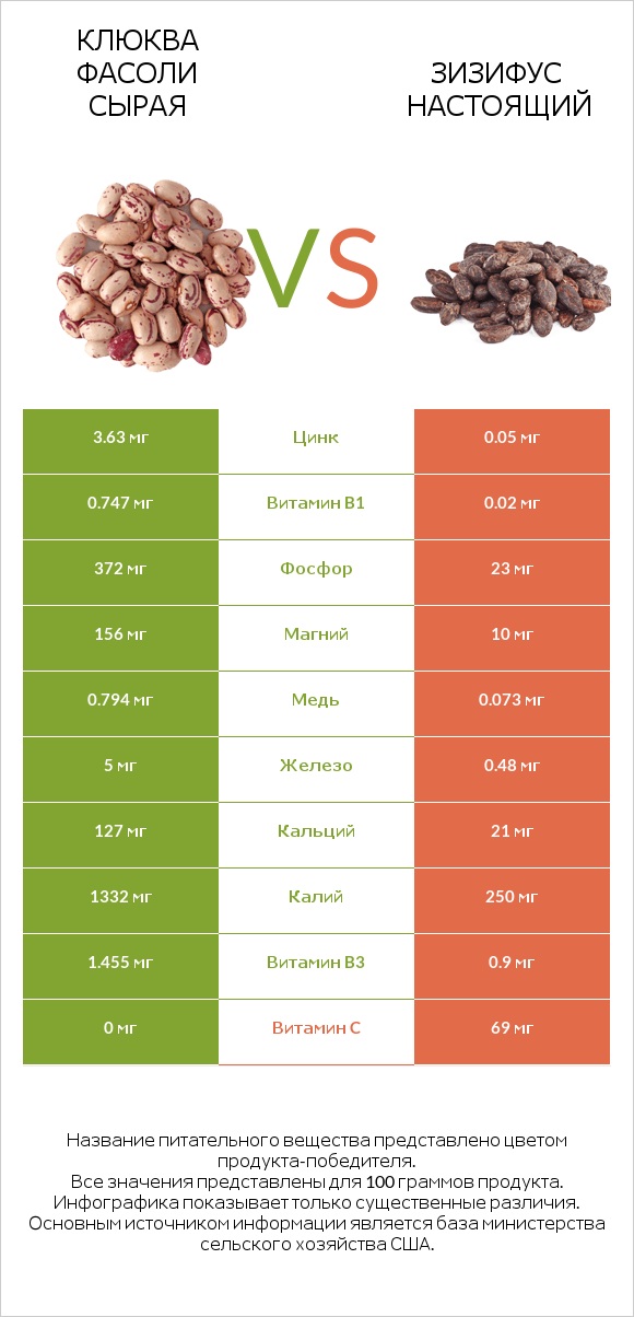 Клюква фасоли сырая vs Зизифус настоящий infographic