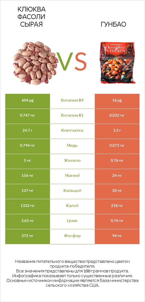Клюква фасоли сырая vs Гунбао infographic