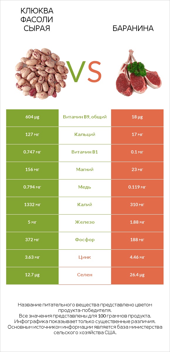 Клюква фасоли сырая vs Баранина infographic