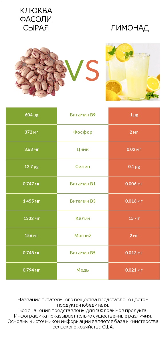 Клюква фасоли сырая vs Лимонад infographic