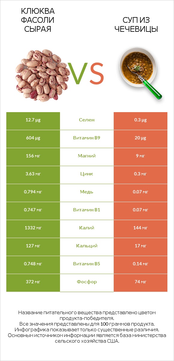 Клюква фасоли сырая vs Суп из чечевицы infographic