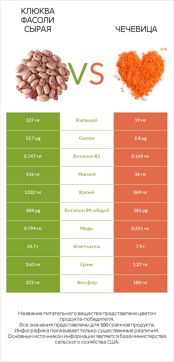 Клюква фасоли сырая vs Чечевица infographic