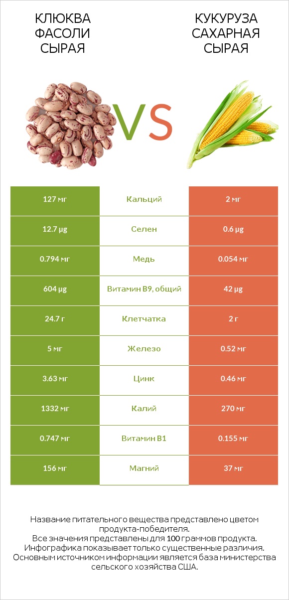 Клюква фасоли сырая vs Кукуруза сахарная сырая infographic