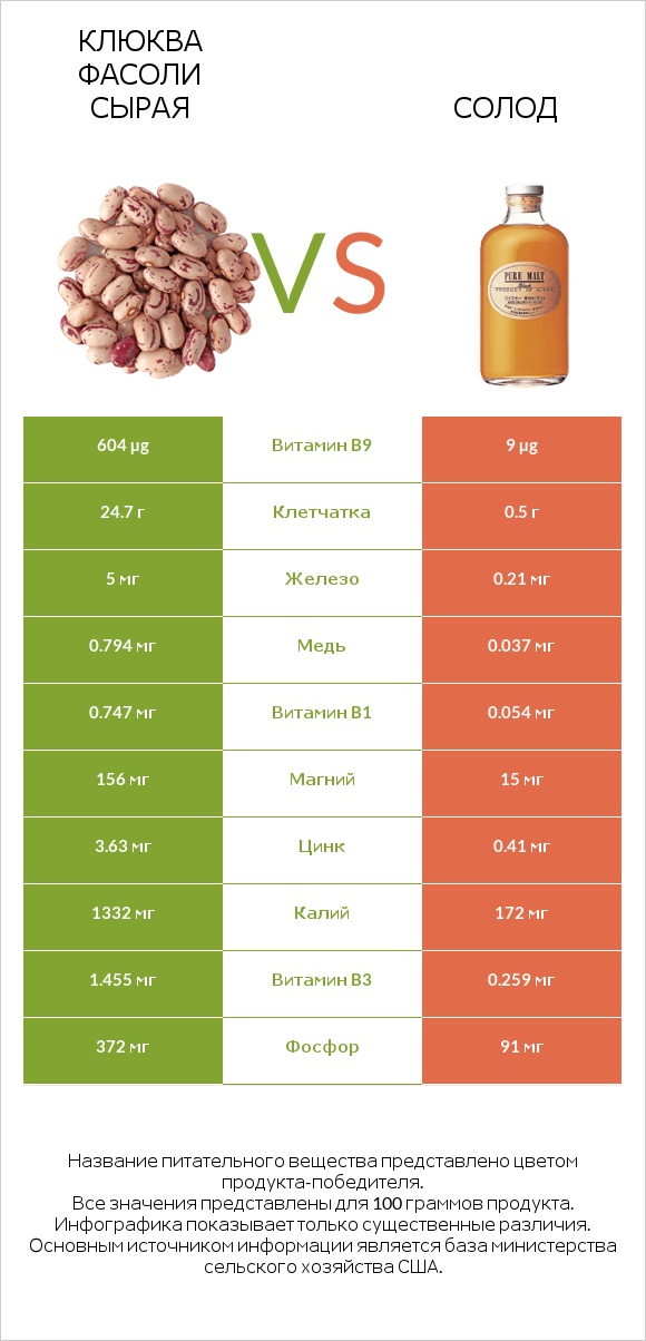 Клюква фасоли сырая vs Солод infographic