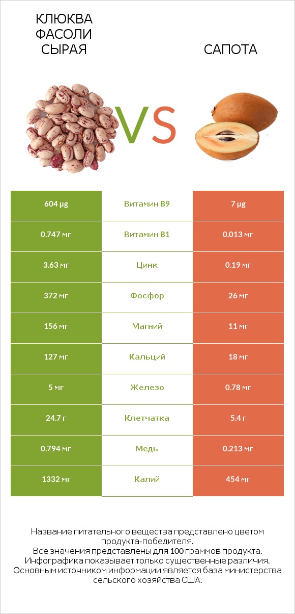 Клюква фасоли сырая vs Сапота infographic