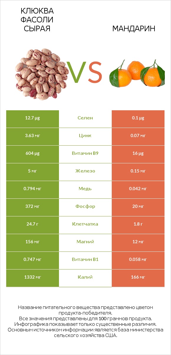 Клюква фасоли сырая vs Мандарин infographic