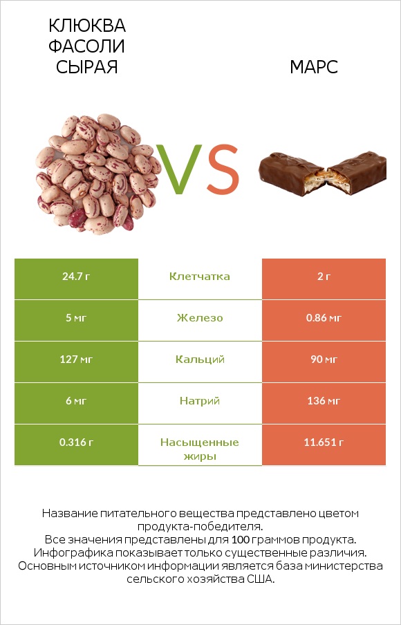 Клюква фасоли сырая vs Марс infographic