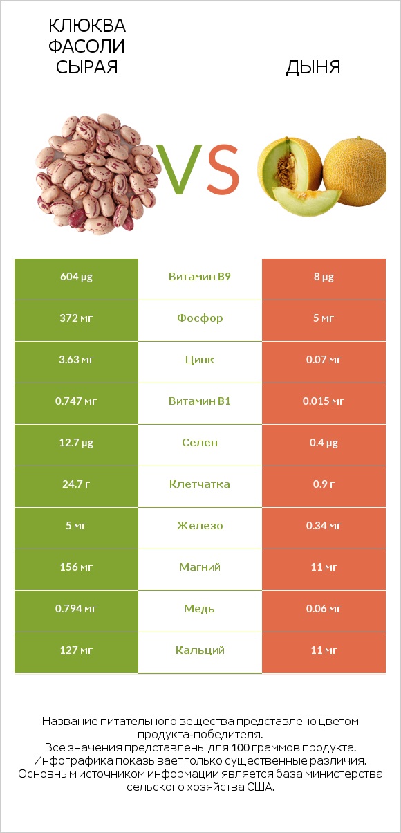 Клюква фасоли сырая vs Дыня infographic