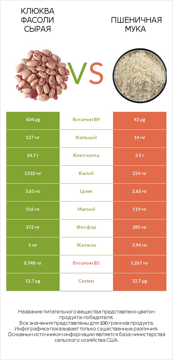 Клюква фасоли сырая vs Пшеничная мука infographic