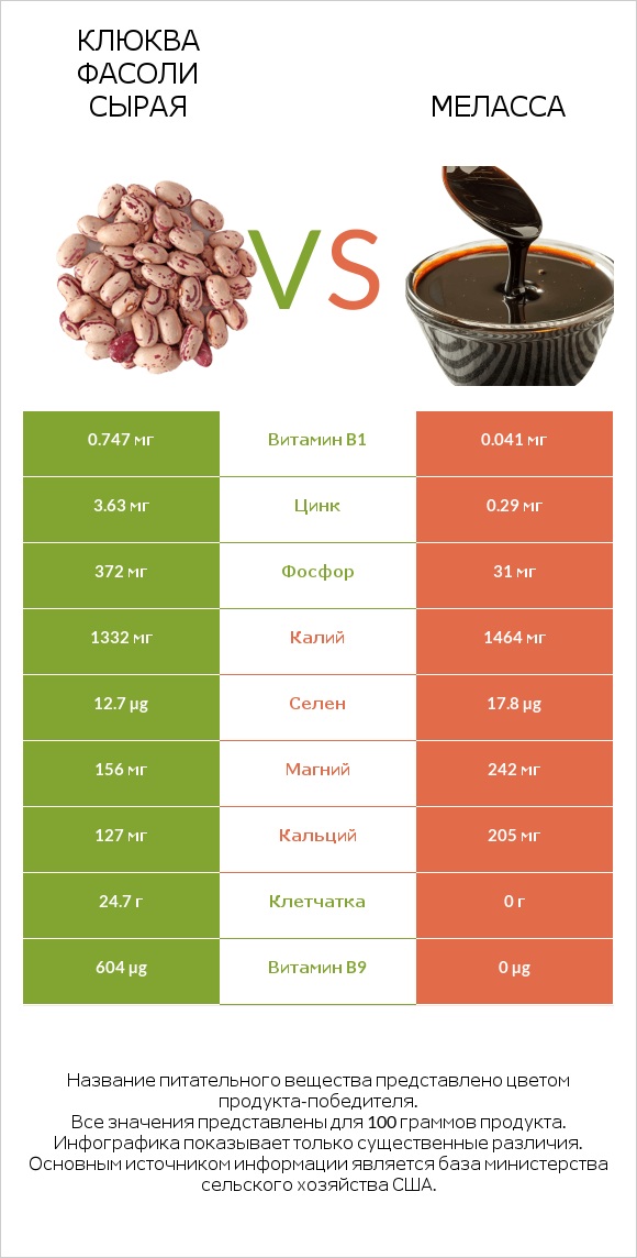 Клюква фасоли сырая vs Меласса infographic