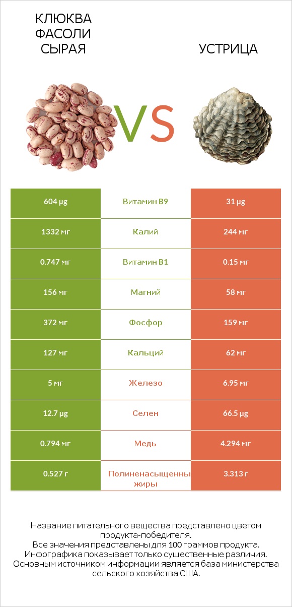 Клюква фасоли сырая vs Устрица infographic