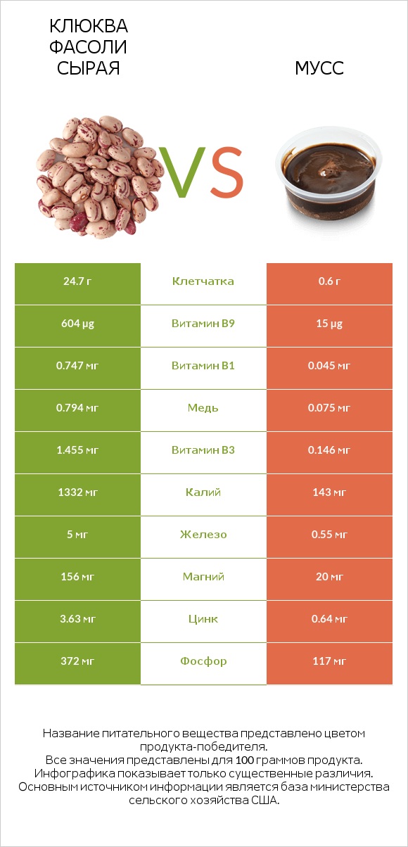 Клюква фасоли сырая vs Мусс infographic