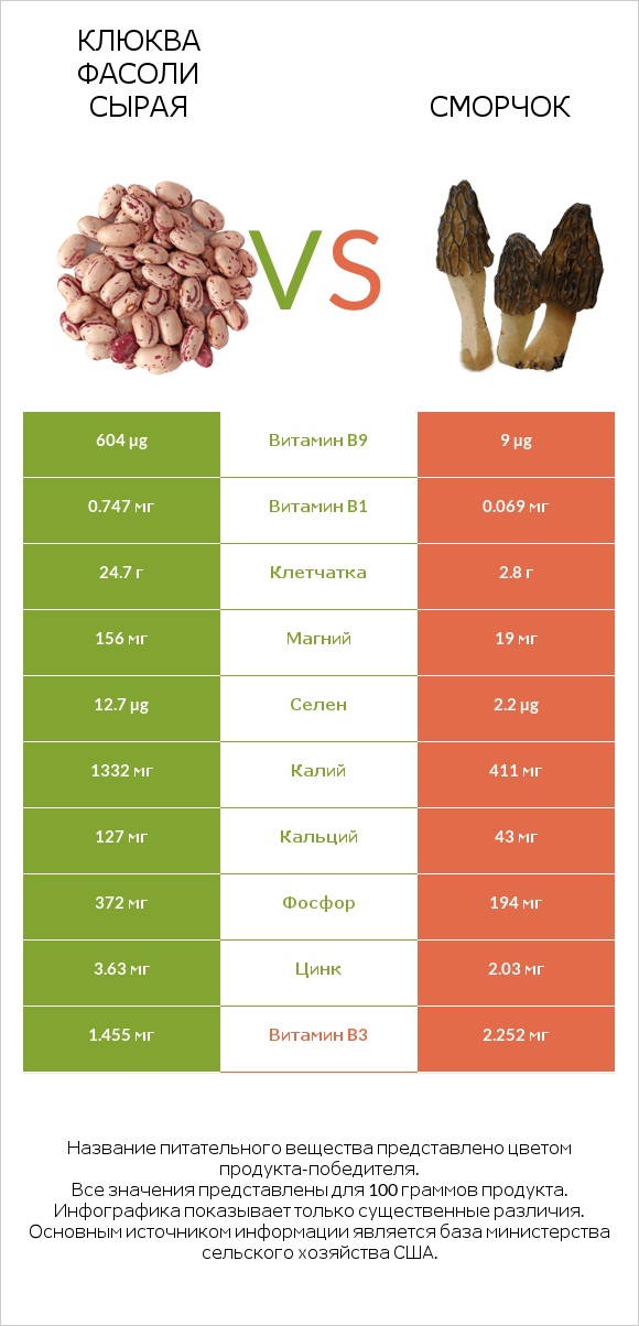 Клюква фасоли сырая vs Сморчок infographic