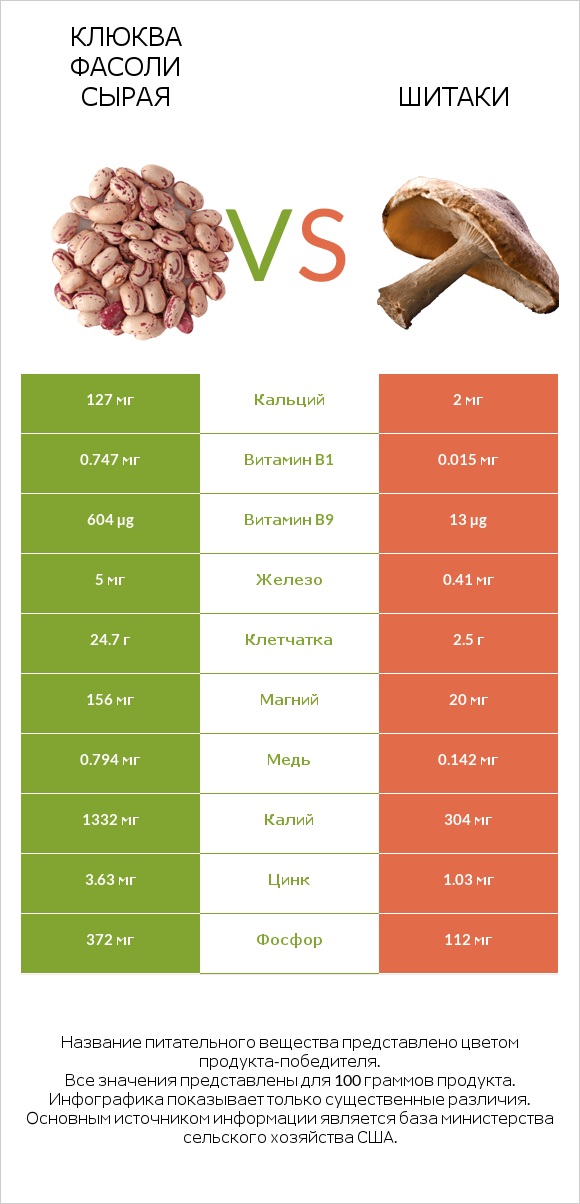 Клюква фасоли сырая vs Шитаки infographic