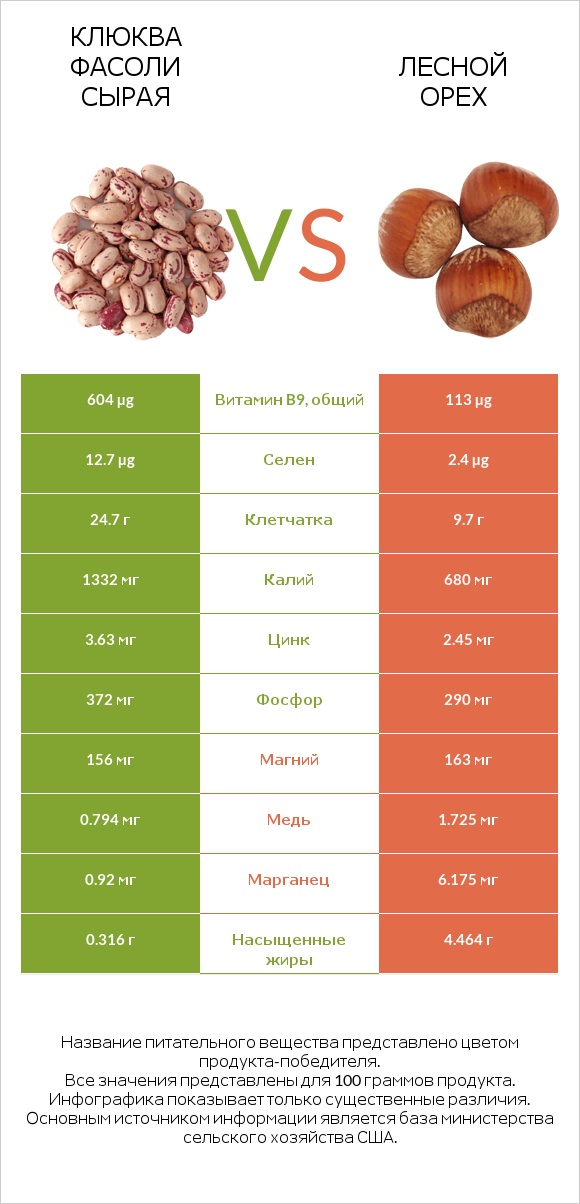 Клюква фасоли сырая vs Лесной орех infographic