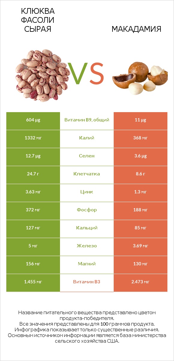 Клюква фасоли сырая vs Макадамия infographic