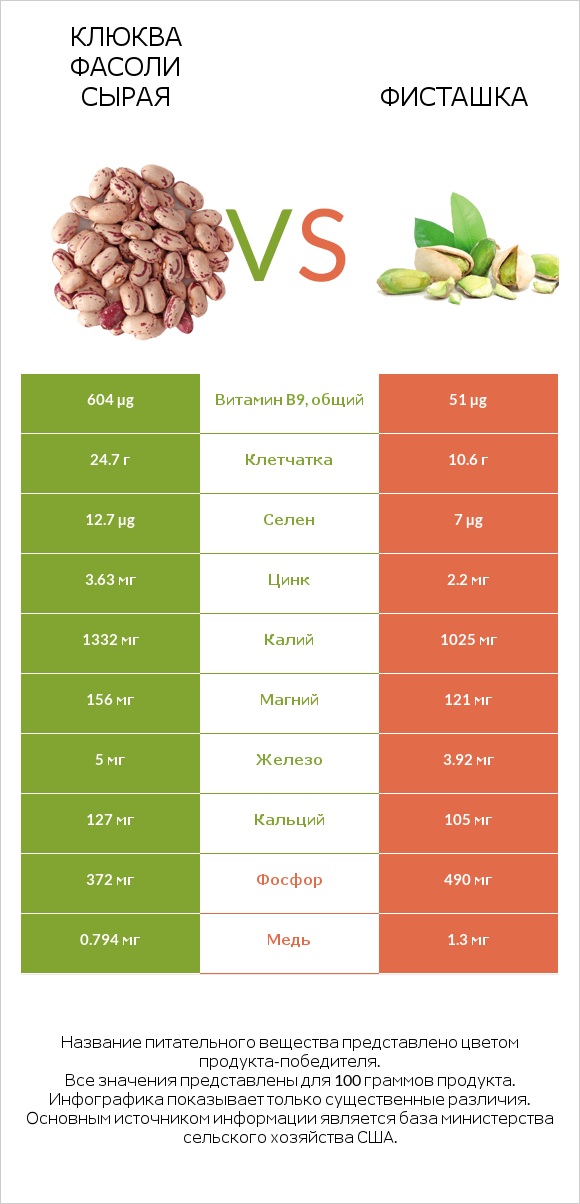Клюква фасоли сырая vs Фисташка infographic