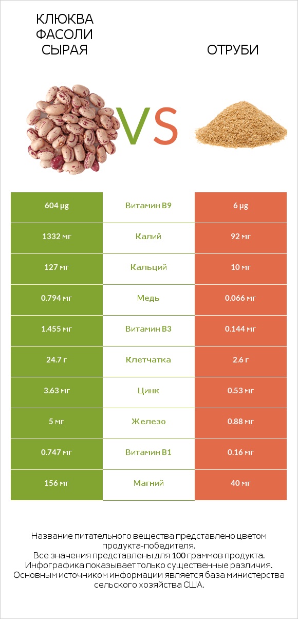 Клюква фасоли сырая vs Отруби infographic
