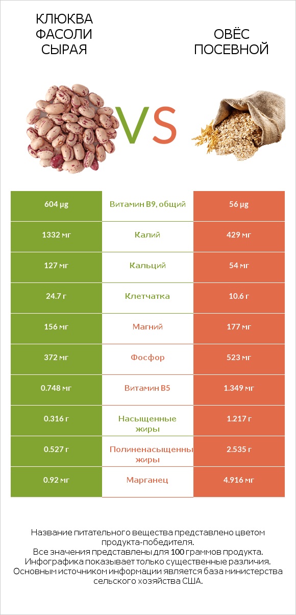 Клюква фасоли сырая vs Овёс посевной infographic