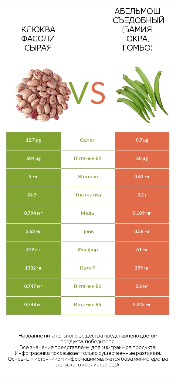 Клюква фасоли сырая vs Абельмош съедобный (бамия, окра, гомбо) infographic