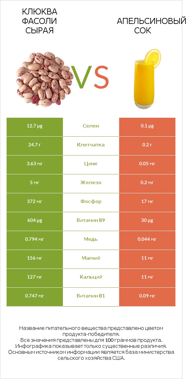 Клюква фасоли сырая vs Апельсиновый сок infographic