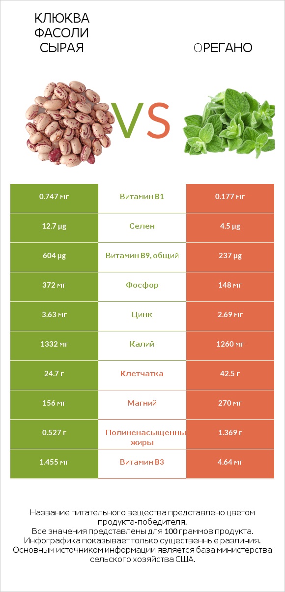 Клюква фасоли сырая vs Oрегано infographic