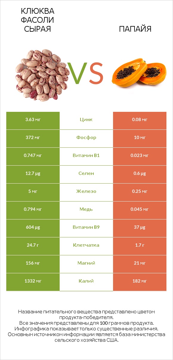 Клюква фасоли сырая vs Папайя infographic